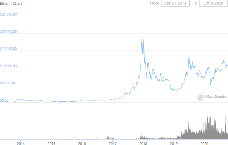 Blockchain bitcoin price chart growing cryptocurrency 2018