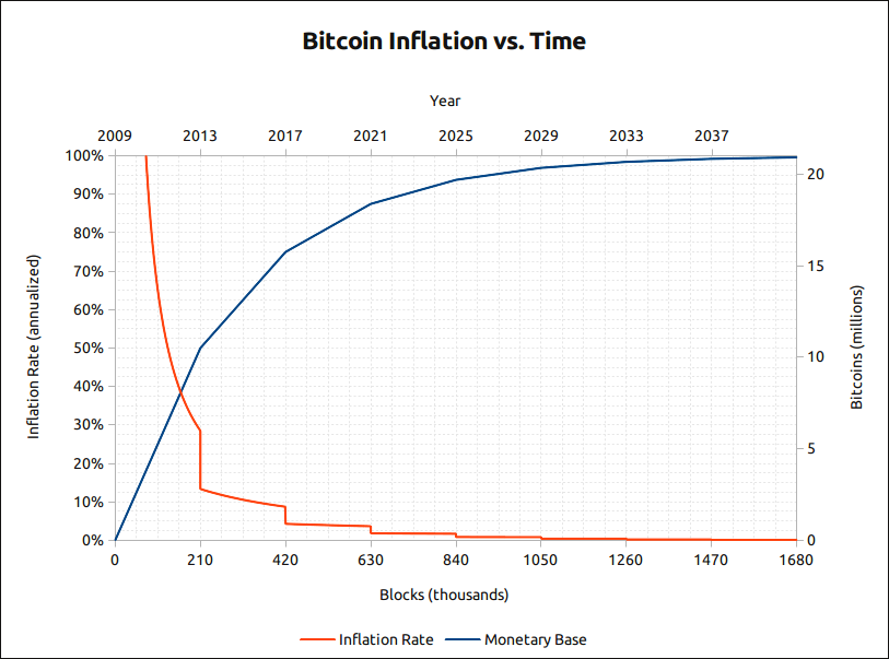 Bitcoin inflation time chart Bitcoin inflation time chart