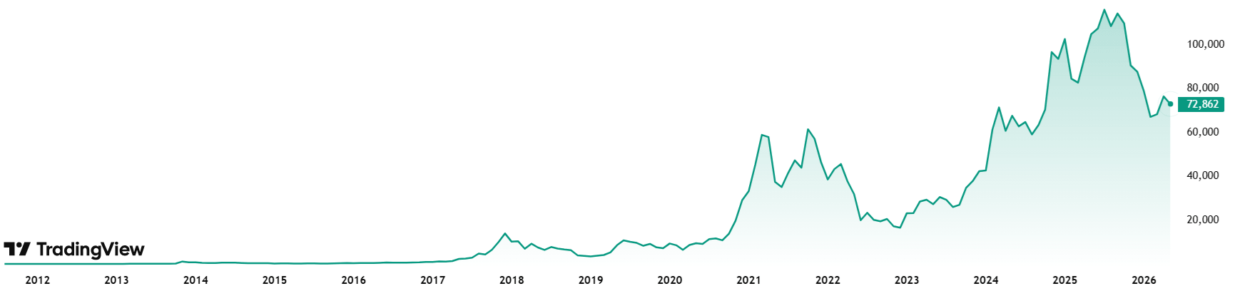 BTC-USD all time chart BTC-USD all time chart