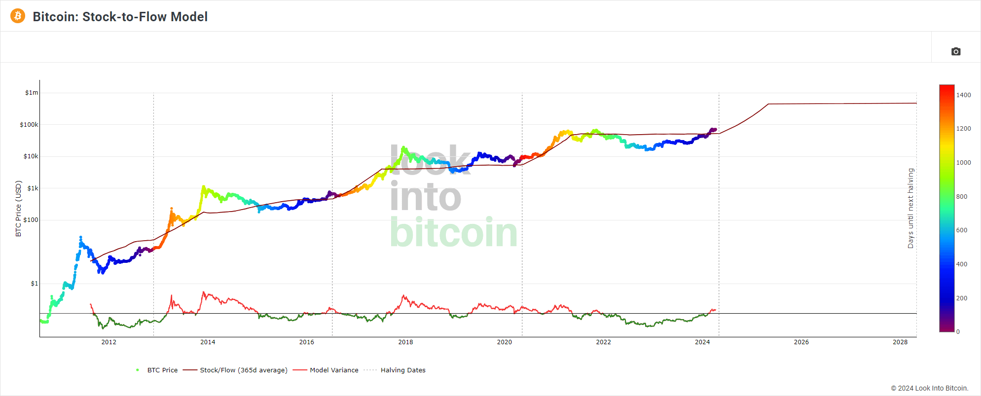 Bitcoin Stock-to-Flow indicator chart Bitcoin Stock-to-Flow indicator chart