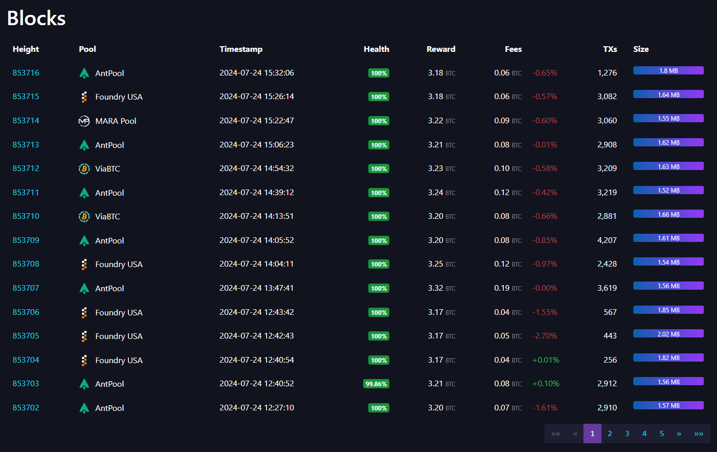 Blocchi della blockchain di Bitcoin