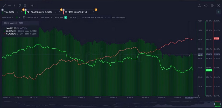 Illustration 2 – Bitcoin tests the key $70k support