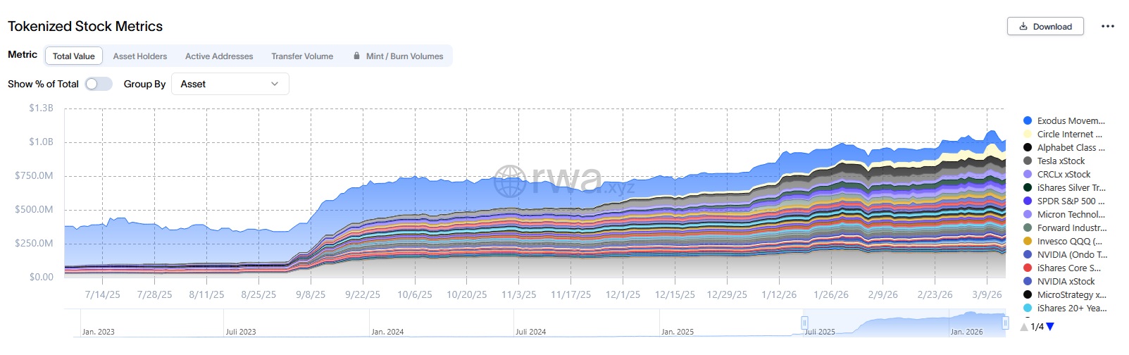 Illustration 10 – Tokenized stocks reach $1 billion