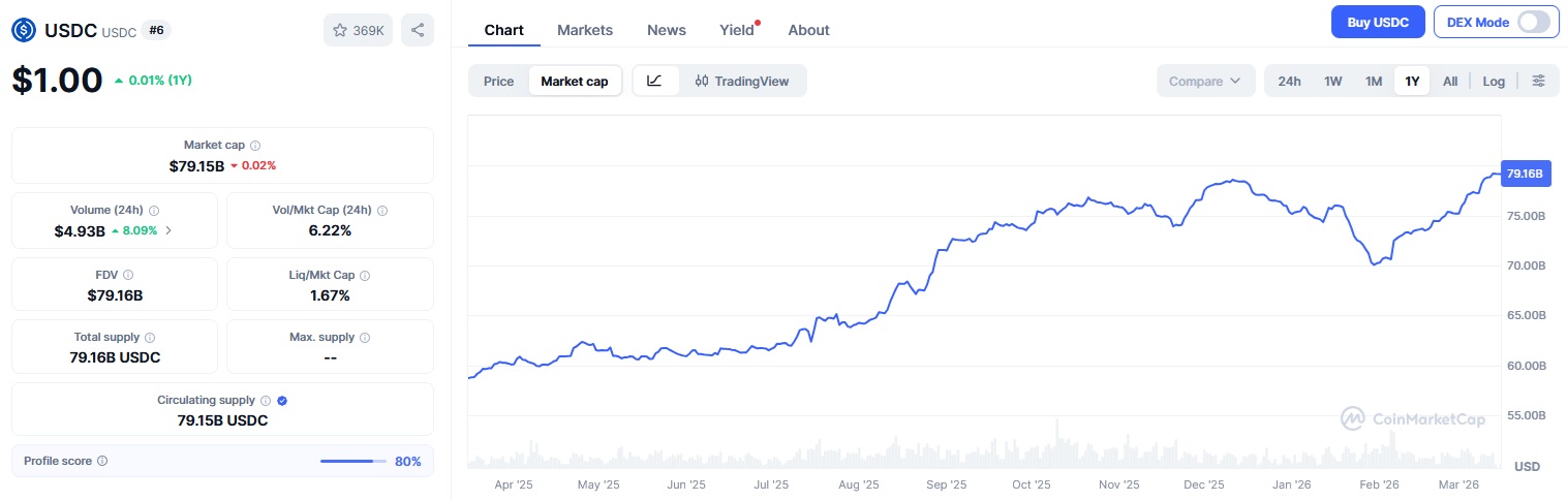 Illustration 13 – USDC nears record high