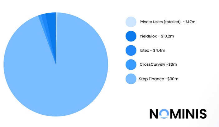 Illustration 19 – Oracle glitch triggers $27M in Aave liquidations