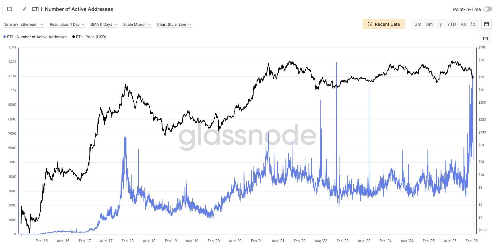 Illustration 6 – Ethereum's adoption paradox
