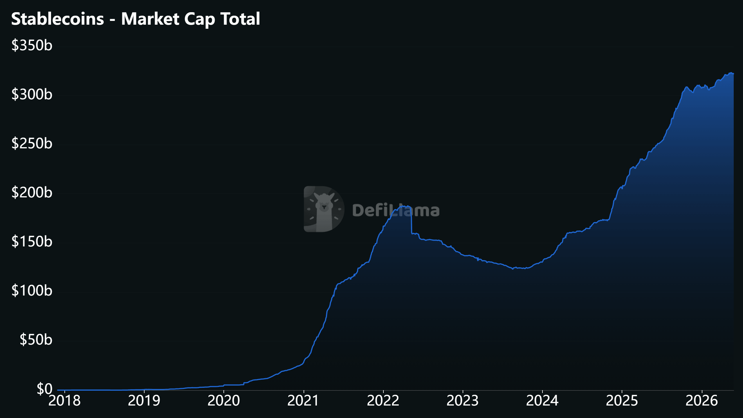 The total market capitalization of stablecoins in 2026 The total market capitalization of stablecoins in 2026